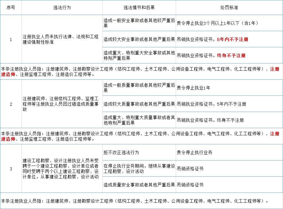 《住房和城鄉(xiāng)建設(shè)部工程建設(shè)行政處罰裁量基準》