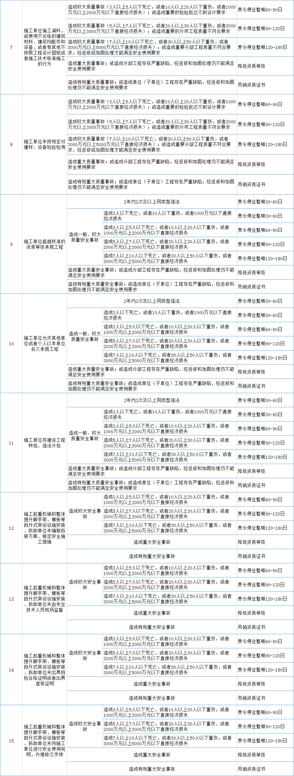 《住房和城鄉(xiāng)建設(shè)部工程建設(shè)行政處罰裁量基準》