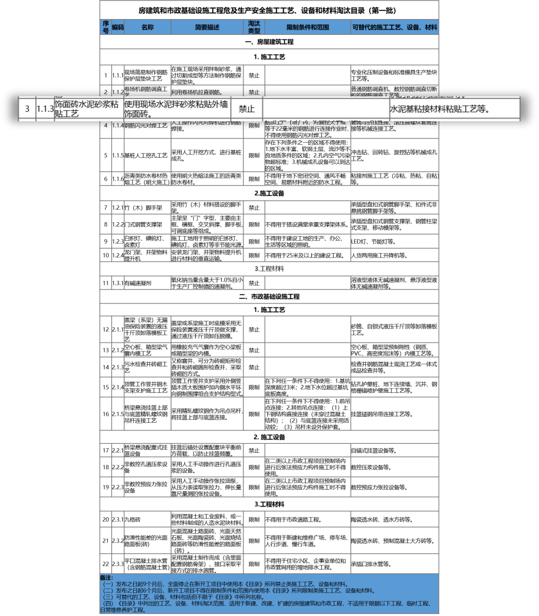 住建部,房屋建筑,市政基礎(chǔ)設(shè)施工程,房屋建筑和市政基礎(chǔ)設(shè)施工程危及生產(chǎn)安全施工工藝、設(shè)備和材料淘汰目錄,施工工藝